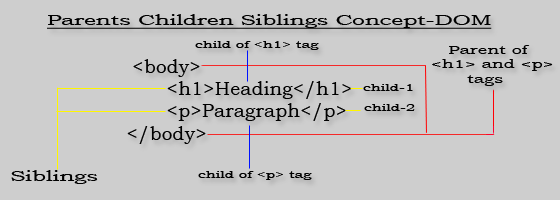 Parent, Child and Siblings Concept